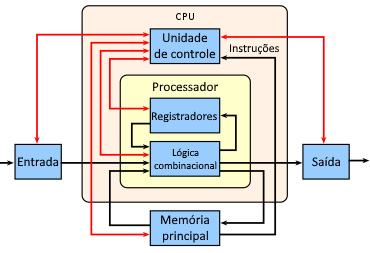 Diagrama básico CPU uniprocessador